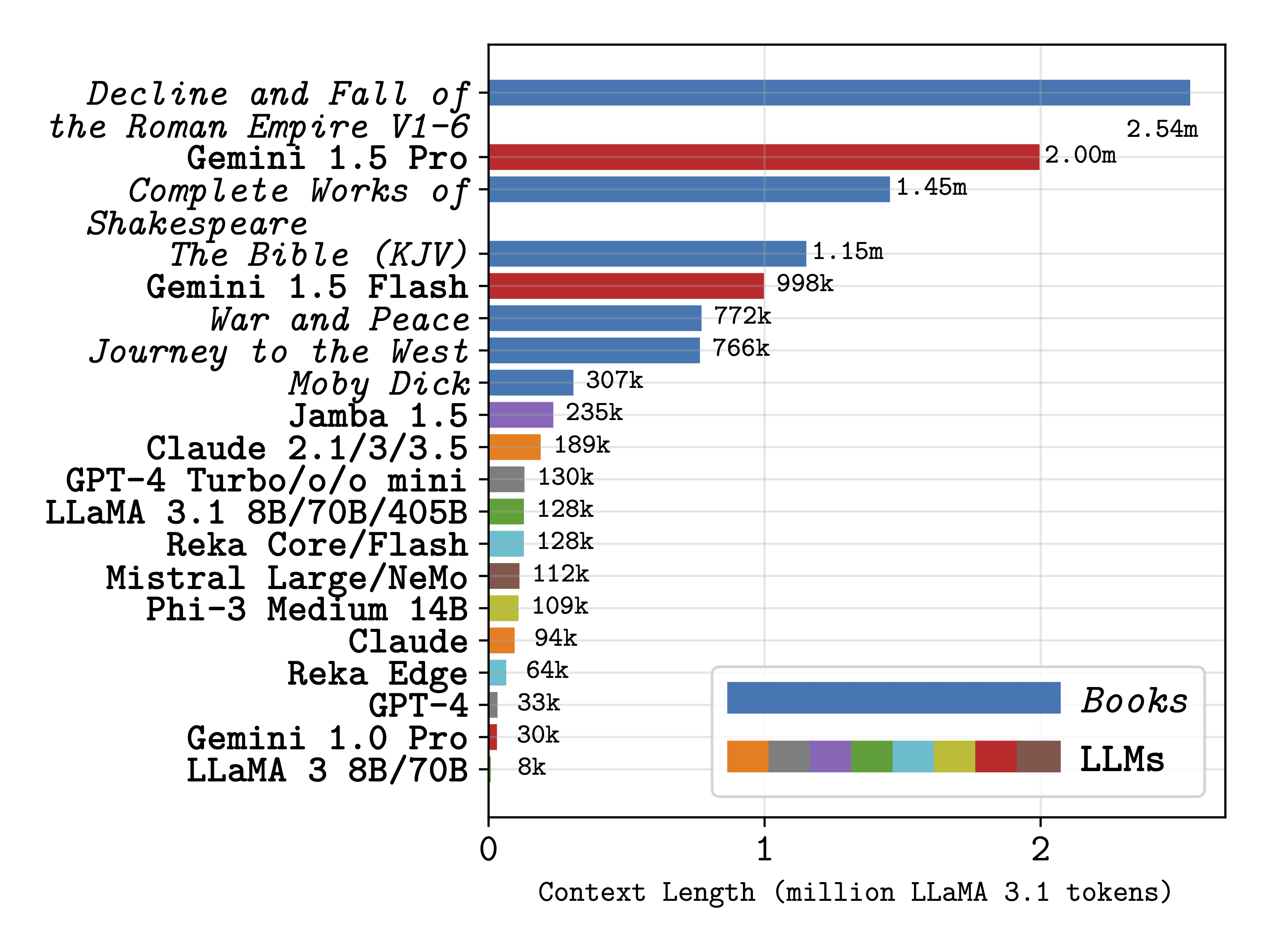 context_length_comparison_llama_essay.png